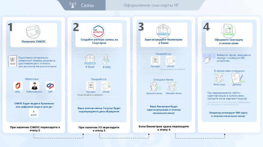 С 1 января 2025 года для иностранцев вступили в силу новые правила покупки сим-карт С 1 января 2025 года для иностранцев вступили в силу новые правила покупки сим-карт.